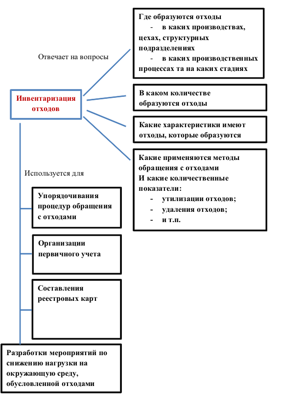 инструкция к форме 1 отходы